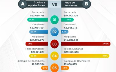 Issstezac recauda en cuotas aportaciones 97 millones de pesos y paga una nómina de pensiones de 101 millones