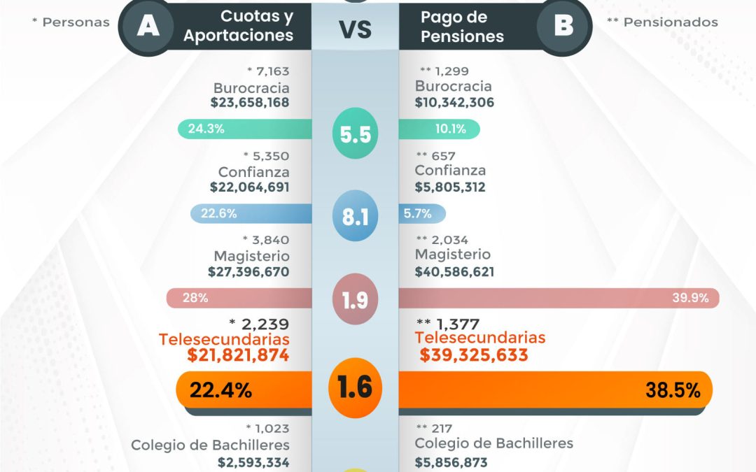 Sector Telesecundaria con déficit en cuotas y aportaciones para el pago de su nómina de pensiones