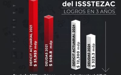 Continúa Issstezac con la implementación de acciones para su saneamiento financiero