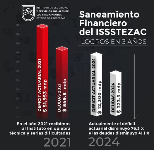 Continúa Issstezac con la implementación de acciones para su saneamiento financiero