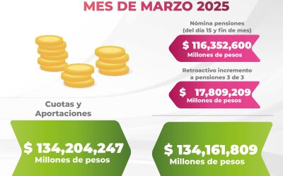 El recurso ingresado al Issstezac por concepto de cuotas y aportaciones, se ha igualado con el pago de pensiones  