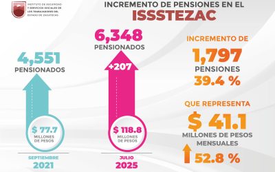 Incrementa en 2.7 mdp la nómina de pensiones en el Issstezac